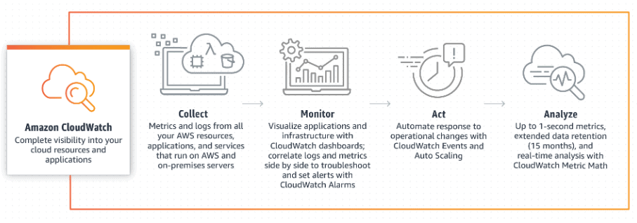How does CloudWatch work?