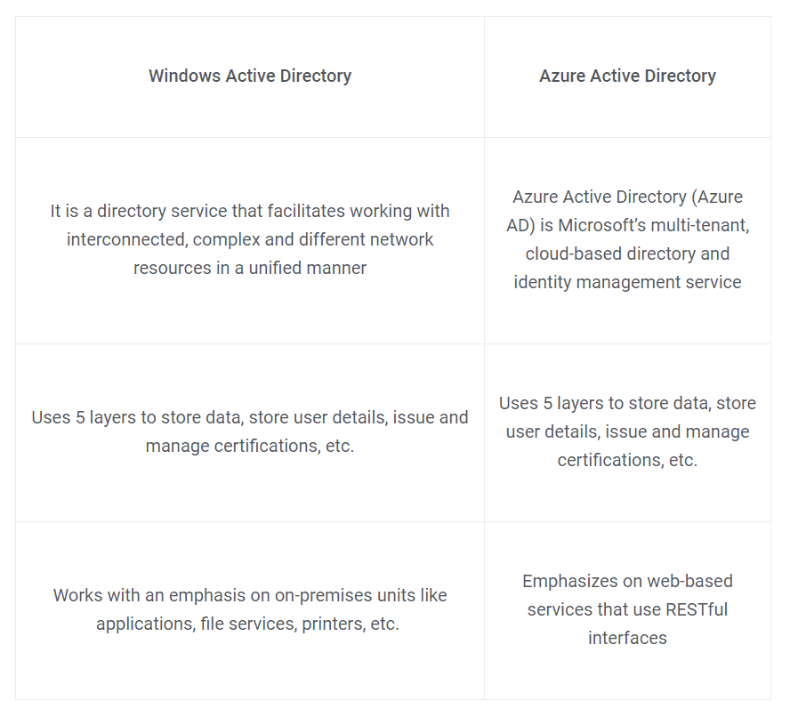 difference between Windows Active Directory and Azure Active Directory