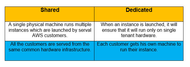EC2 Hardware Tenancy