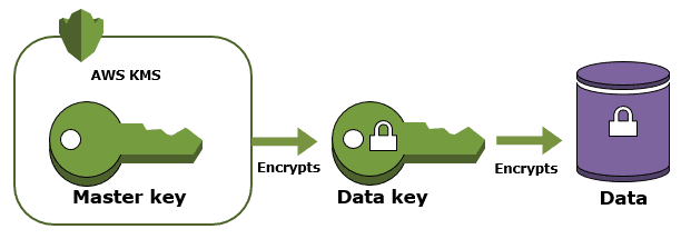AWS Solution Architect Training Day 4 & Day 5 FAQ's, AWS KMS