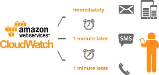 Amazon CloudWatch and CloudTrail