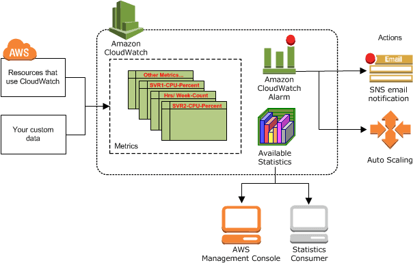 Amazon CloudWatch and CloudTrail