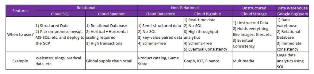 Google Storage & Database
