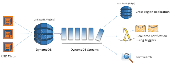 DynamoDB Streams