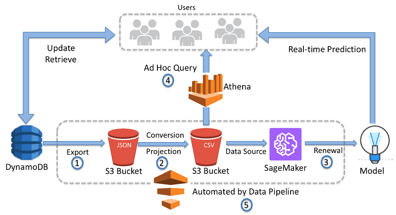 DynamoDB-using-Amazon-SageMaker-01