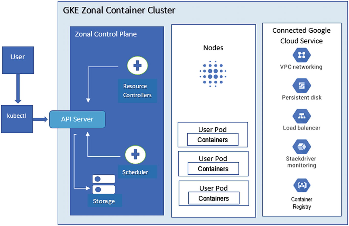 Google Kubernetes Engine
