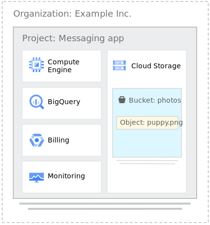 Google Cloud Storage structure