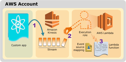 Components of AWS Lambda