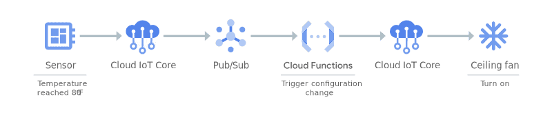 serverless IoT back ends