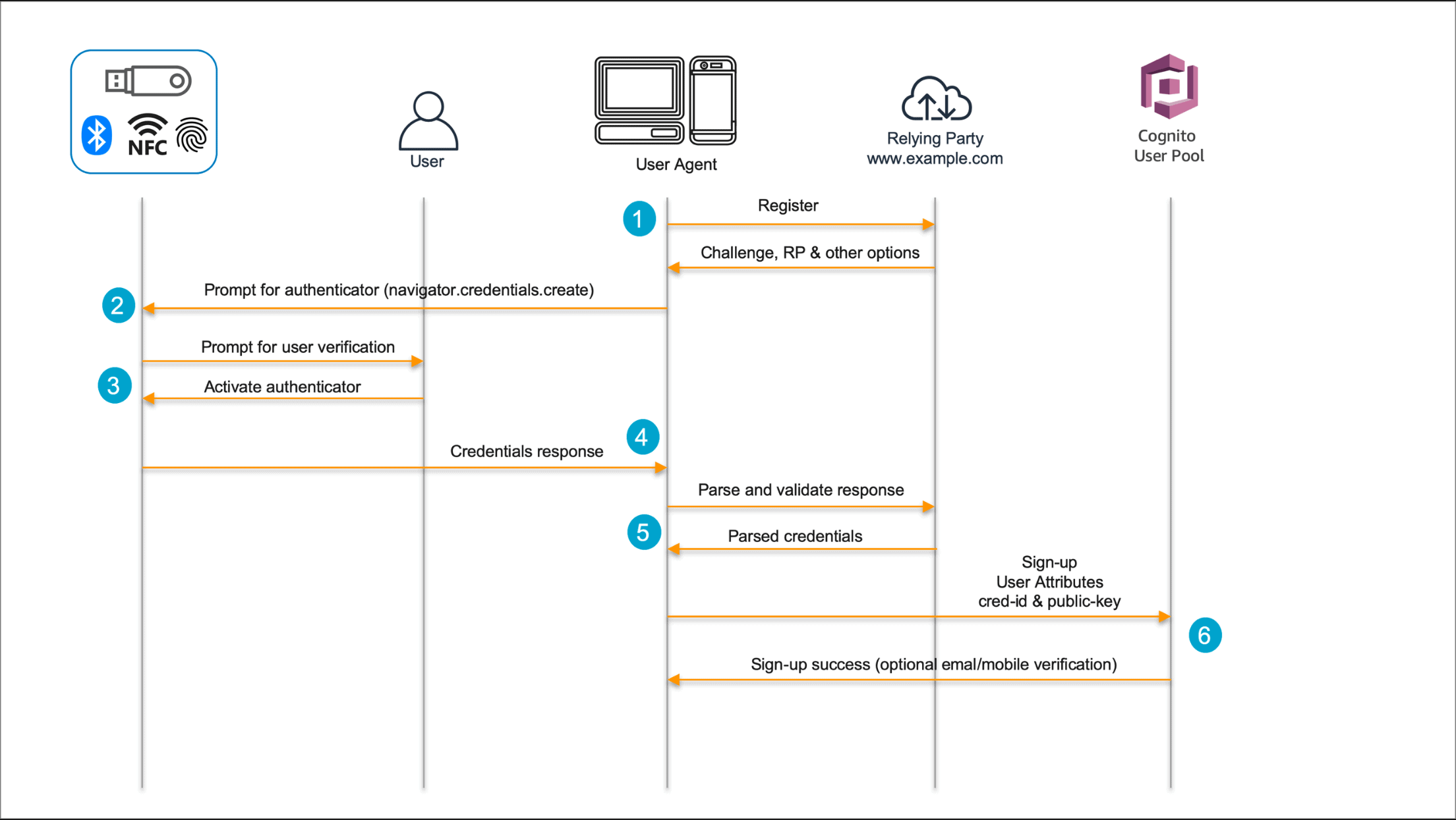 Password-less Authentication