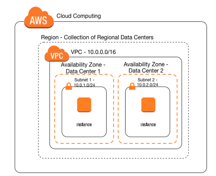 Amazon VPC