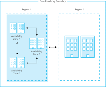 difference between the AWS Region and Availability Zone