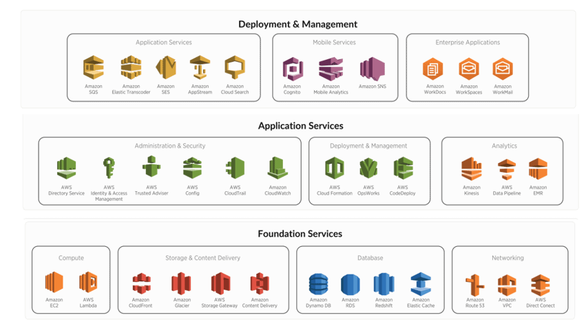 AWS Services