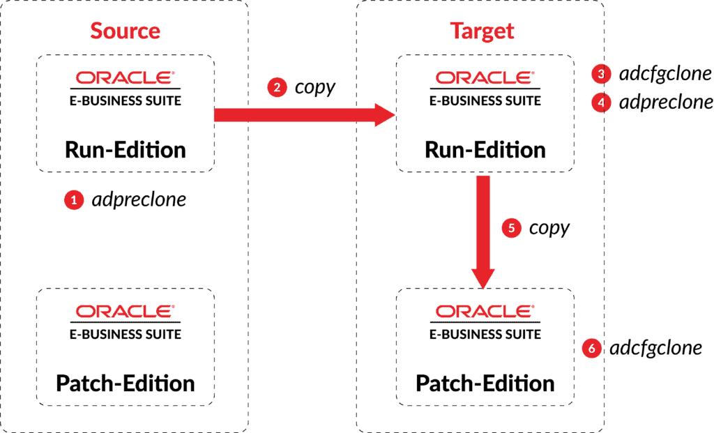 Cloning in Oracle EBS