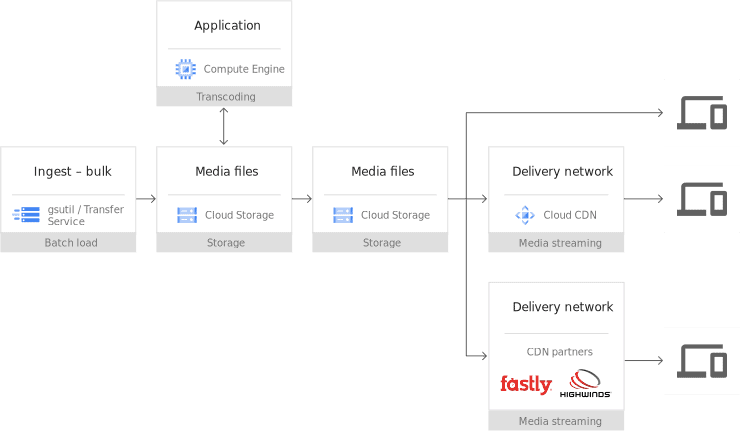 Google Cloud Storage Use case