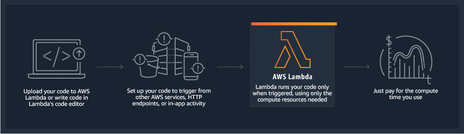 Working Of Lambda