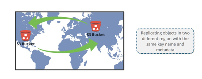 AWS S3 Cross-Region Replication