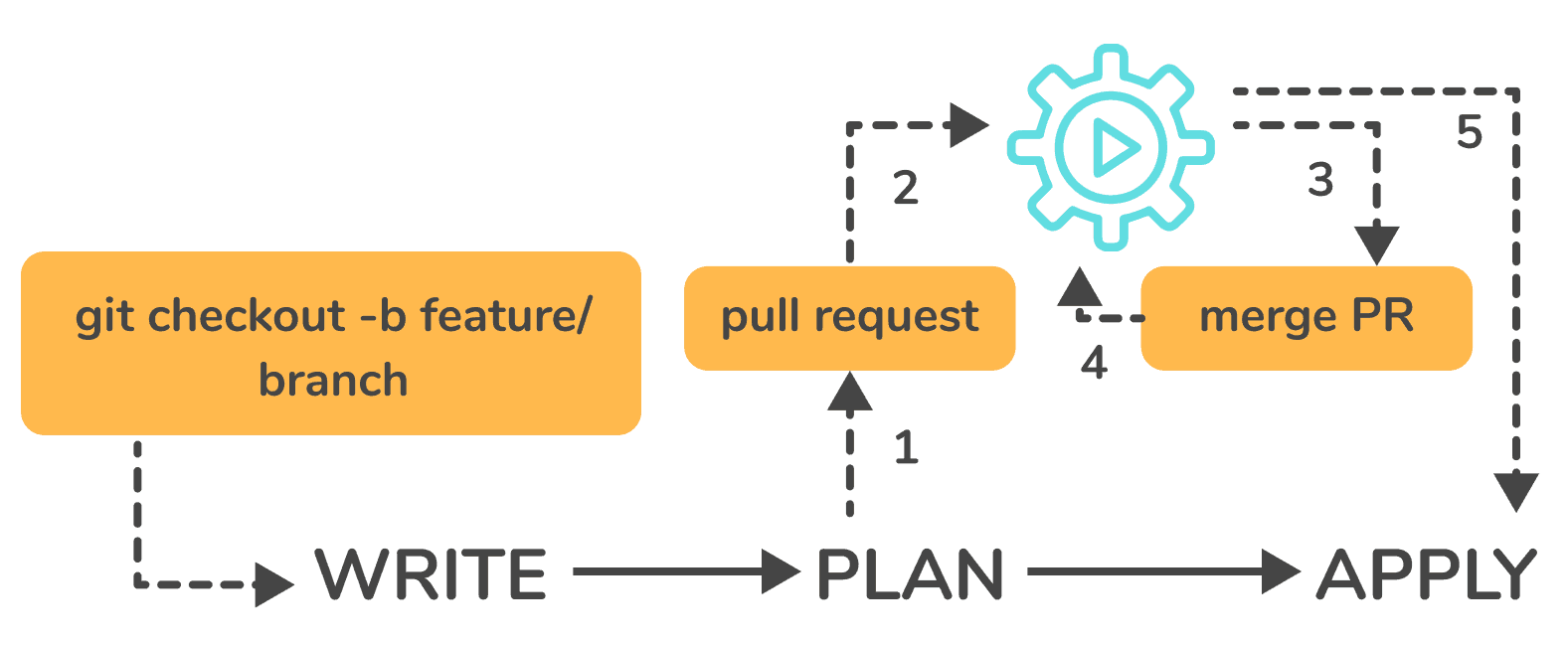 core_terraform_workflow