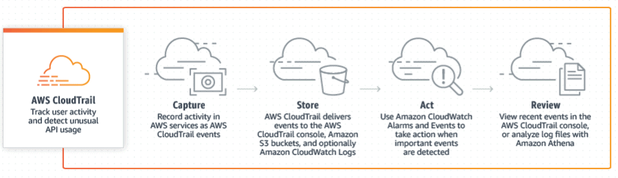 Amazon CloudWatch and CloudTrail