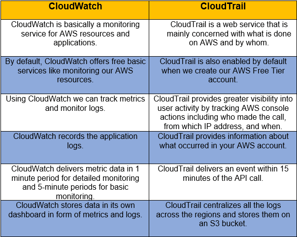 Difference Between Amazon CloudWatch and CloudTrail