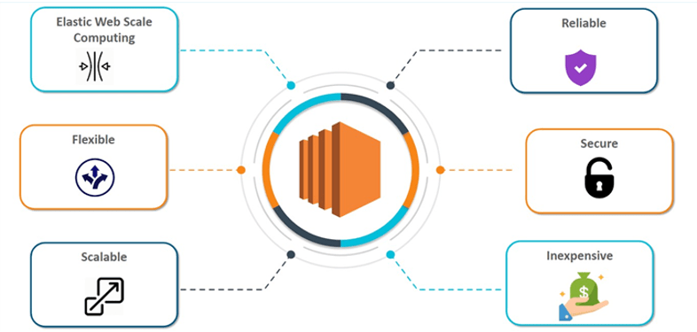 AWS Solution Architect Training Day 4 & Day 5 FAQ's, Benefits Of EC2