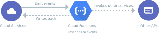 Google Cloud Functions