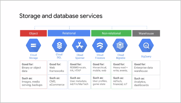 Google storage services