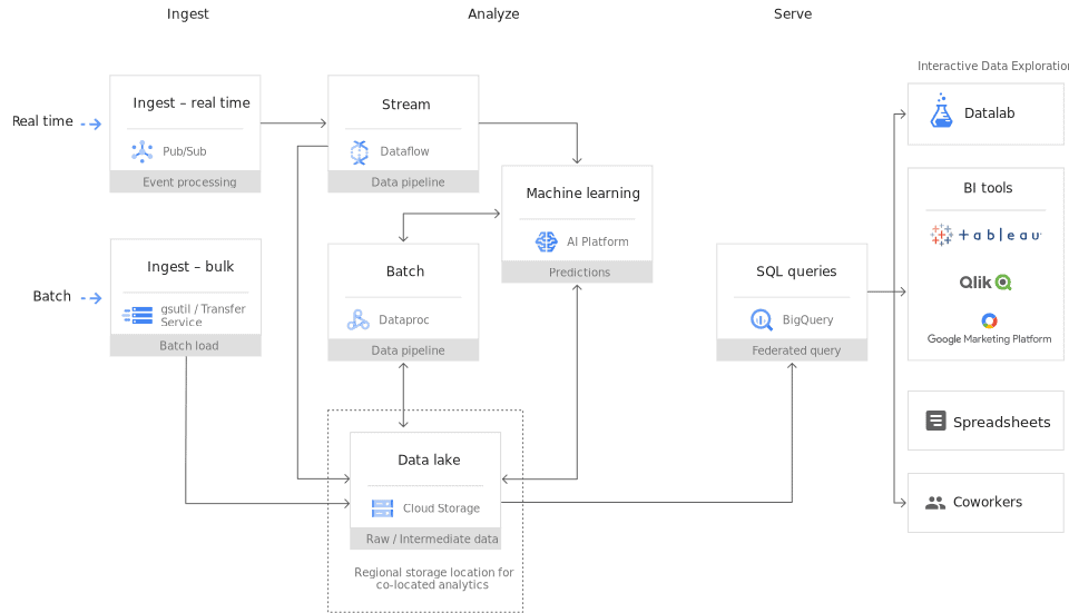 Google Cloud Storage Use case