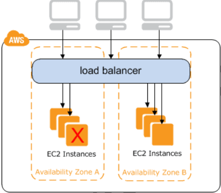 AWS Load Balancer