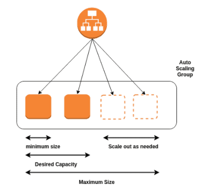 AWS AutoScaling
