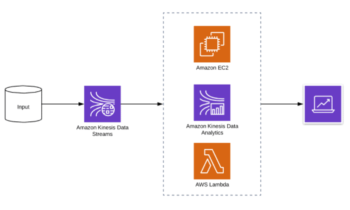 AWS Certified Developer Associate: Step-by-Step Hands-On