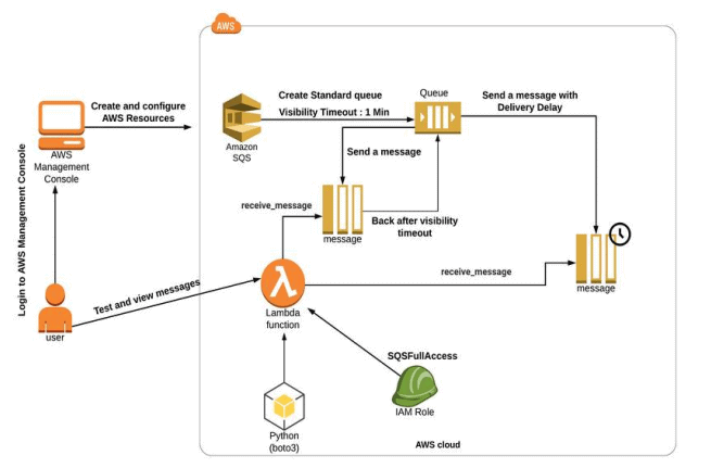 AWS Certified Developer Associate: Step-by-Step Hands-On