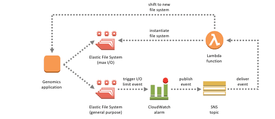AWS Certified Developer Associate: Step-by-Step Hands-On