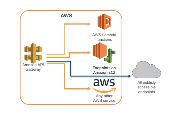 AWS API Gateway