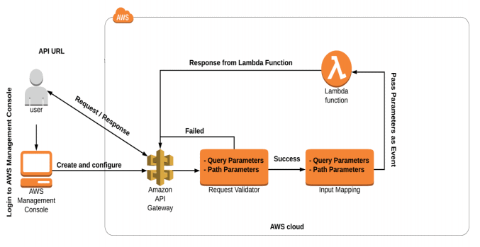 AWS Certified Developer Associate: Step-by-Step Hands-On