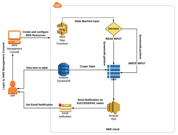 AWS Certified Developer Associate: Step-by-Step Hands-On