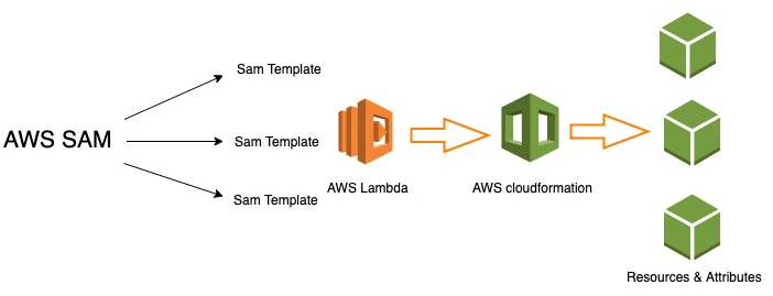AWS SAM