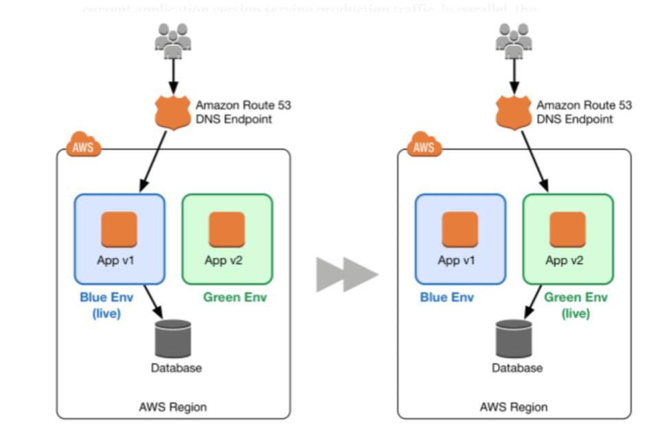 AWS Blue/Green Development
