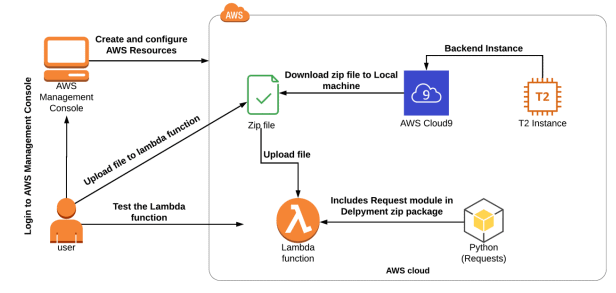 AWS Certified Developer Associate: Step-by-Step Hands-On