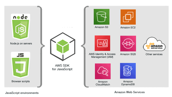 AWS CLI & SDK