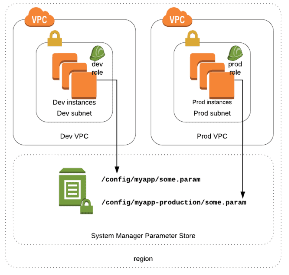 AWS Certified Developer Associate: Step-by-Step Hands-On
