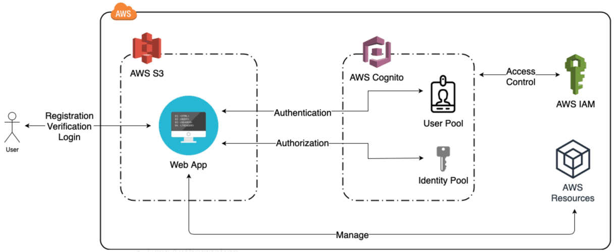 AWS Cognito