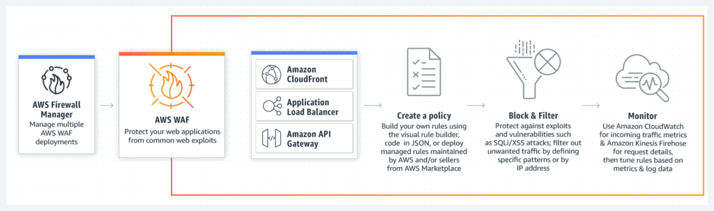 AWS WAF