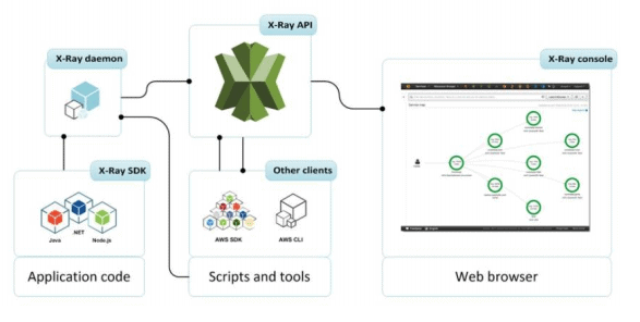 AWS Certified Developer Associate: Step-by-Step Hands-On