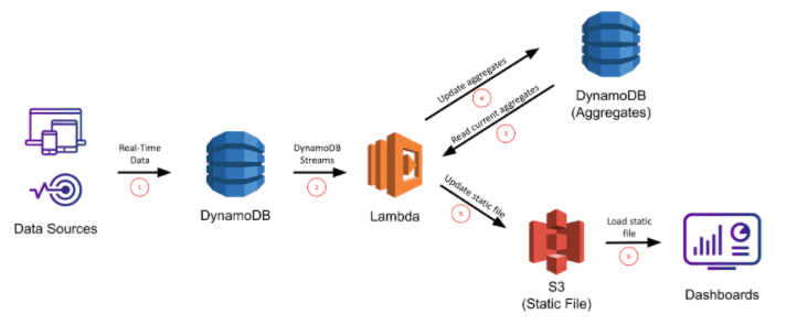 DynamoDB Table