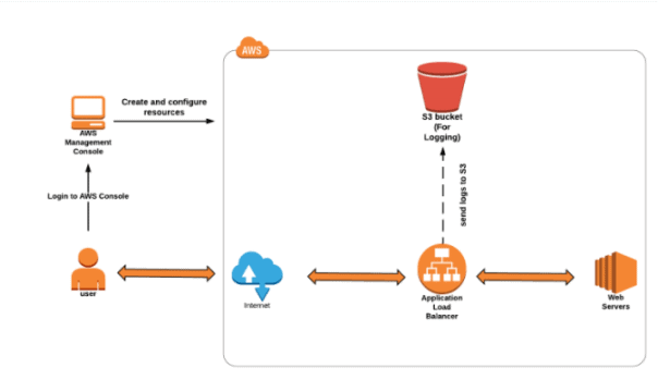AWS Certified Developer Associate: Step-by-Step Hands-On