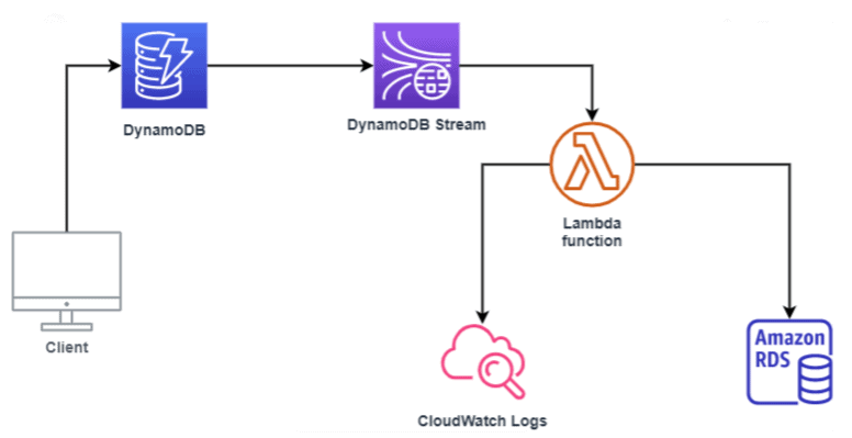 DynamoDB Streams