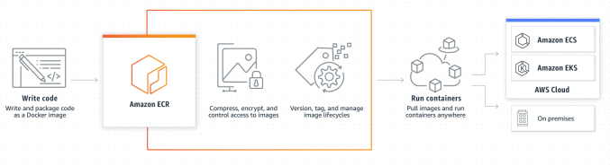 AWS Certified Developer Associate: Step-by-Step Hands-On, Amazon ECR