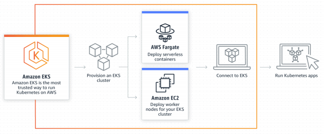 AWS Certified Developer Associate: Step-by-Step Hands-On, EKS Cluster working