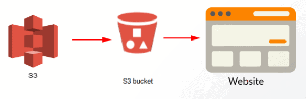 AWS Certified Developer Associate: Step-by-Step Hands-On AWS S3